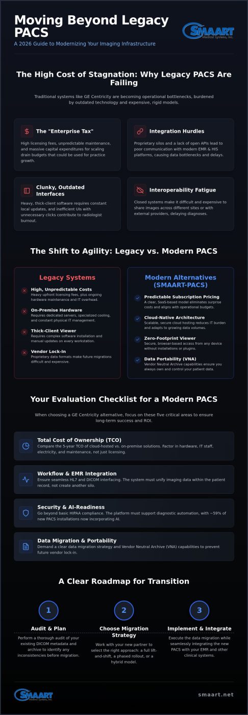 GE Centricity & Change Healthcare PACS Alternatives: 2026 Buyer’s Guide