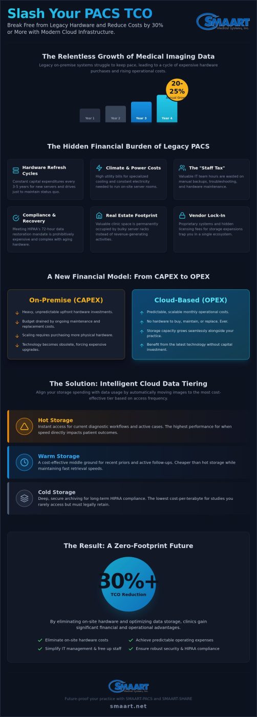 2026 Guide: Reducing Medical Image Storage Costs & PACS Total Cost of Ownership