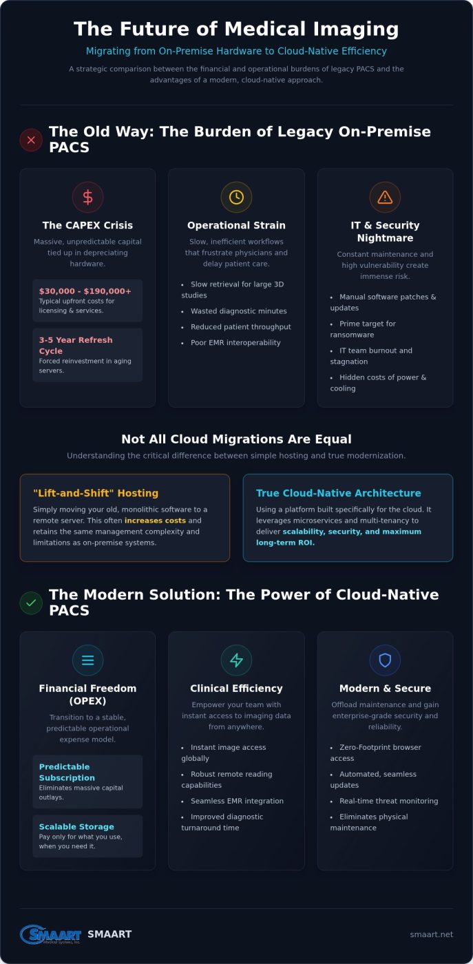 Business Case for Cloud PACS Migration: 2026 Strategic Guide