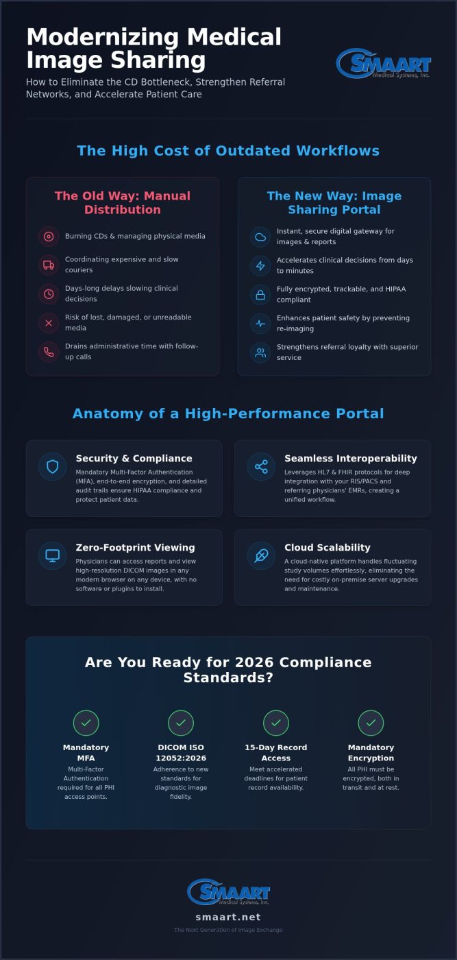 Referring Physician Image Sharing Portal: Streamlining Radiology Workflows in 2026