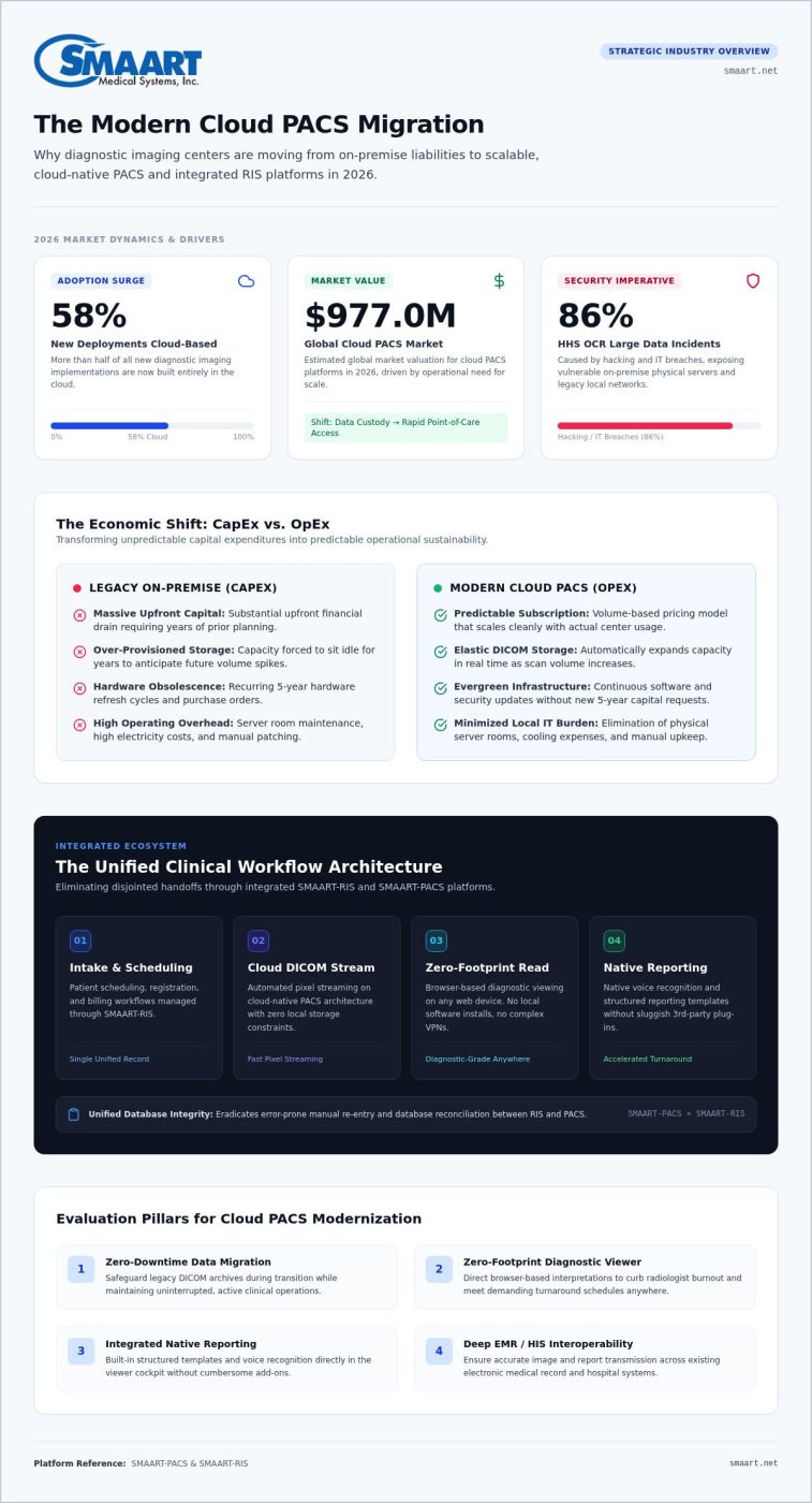 Cloud PACS for Imaging Centers: 2026 Migration Guide