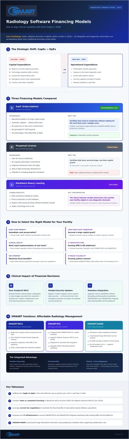 Radiology Software Financing: 2026 Guide for CFOs