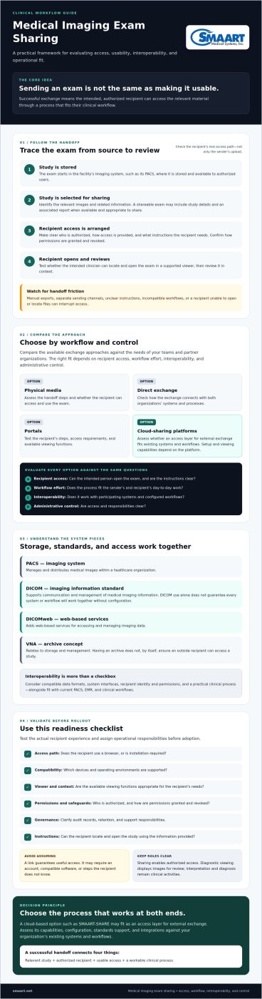 Medical Imaging Exam Sharing Solutions: A 2026 Guide to Connected Care