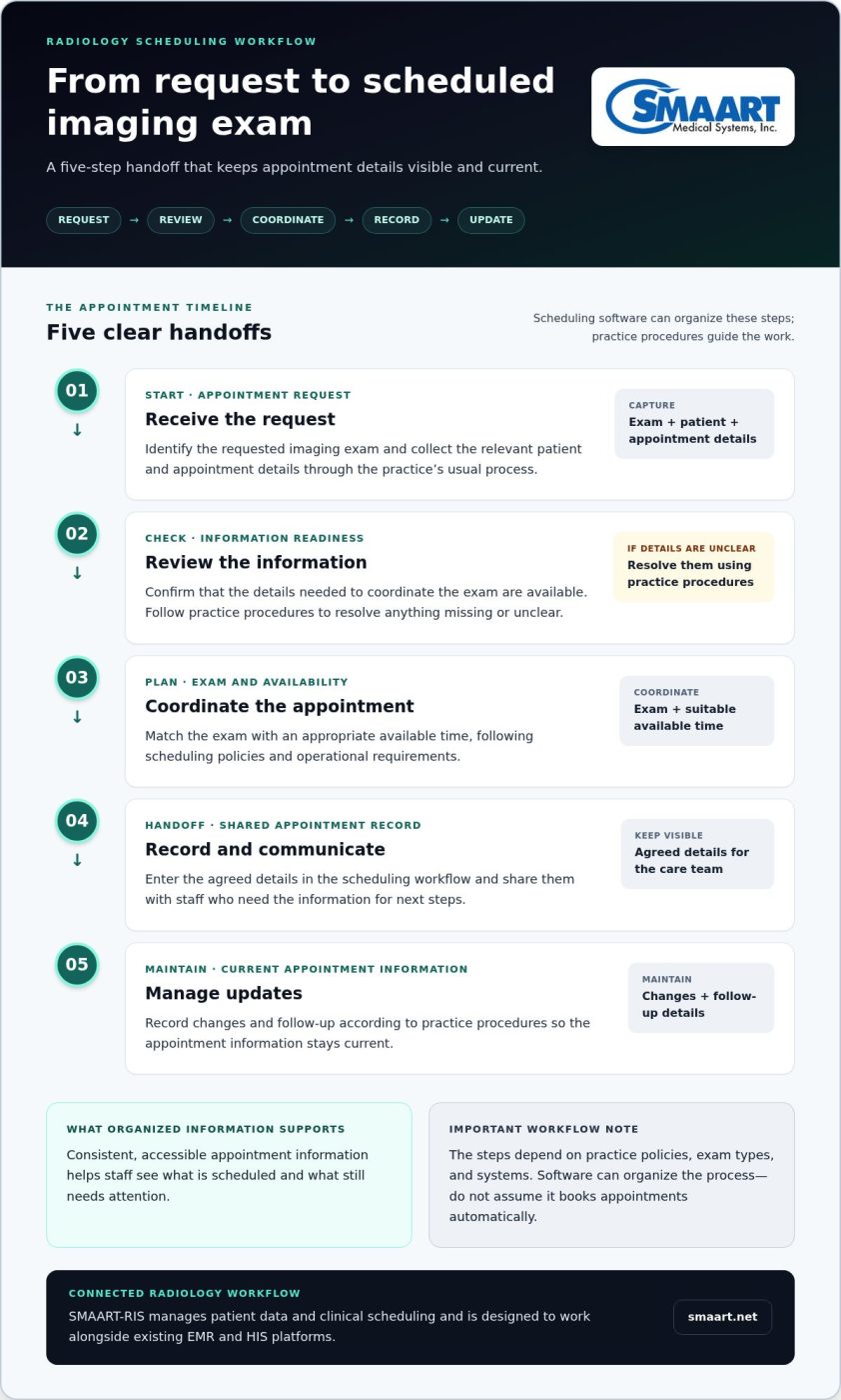 Radiology Scheduling Software: A Practical Guide to Smoother Imaging Workflows