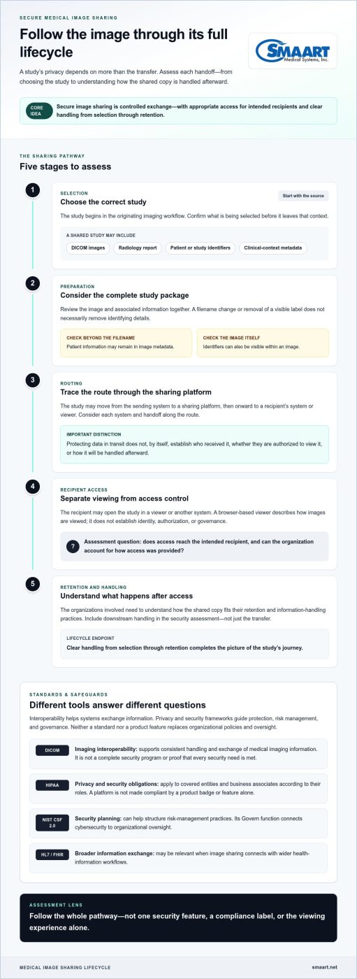 Secure Medical Image Sharing Platform: A 2026 Guide to Standards and Safeguards