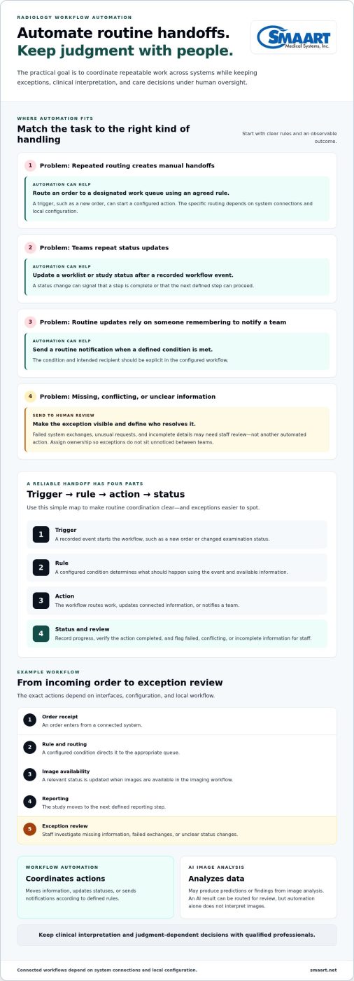 Radiology Workflow Automation Software: A Practical Guide