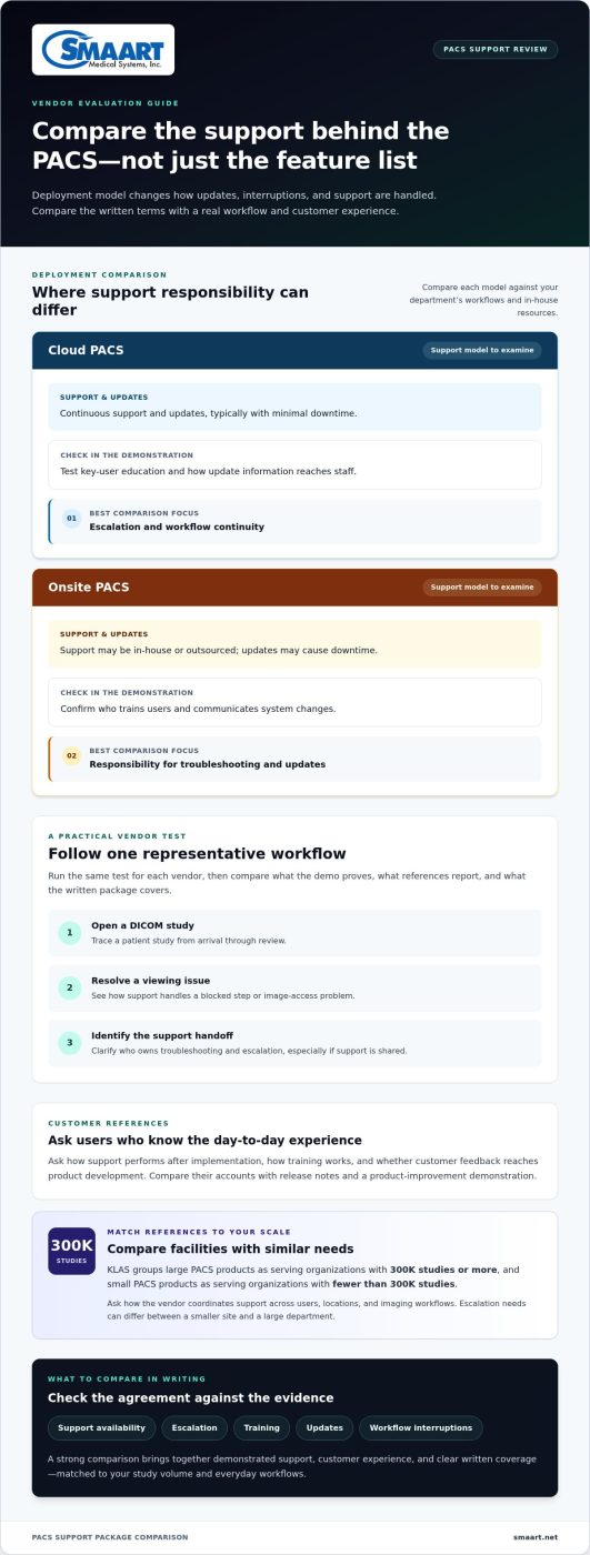 Compare PACS Vendor Support Packages by Coverage and Contract Terms