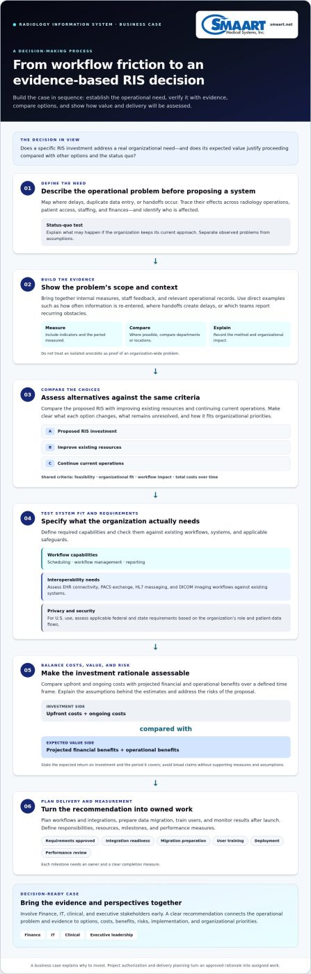 How to Create a Business Case for a New RIS and Weigh Its Costs and Value