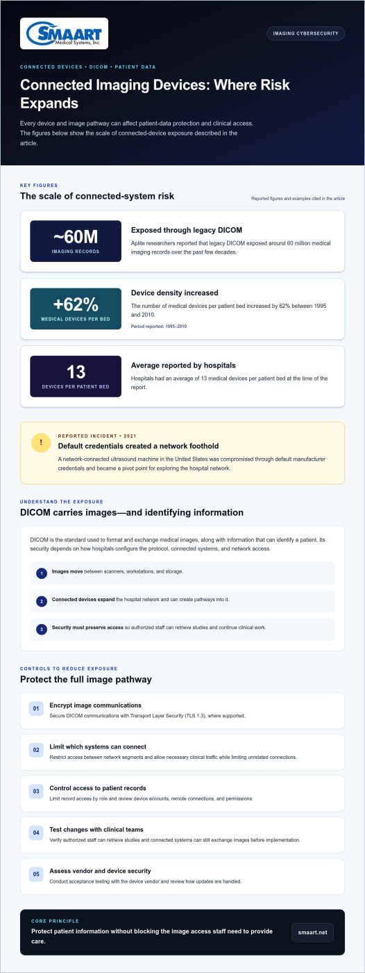 Cybersecurity threats in medical imaging and patient care